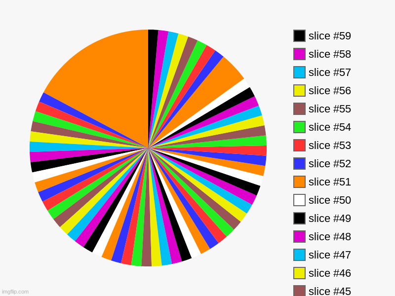 image tagged in charts,pie charts | made w/ Imgflip chart maker