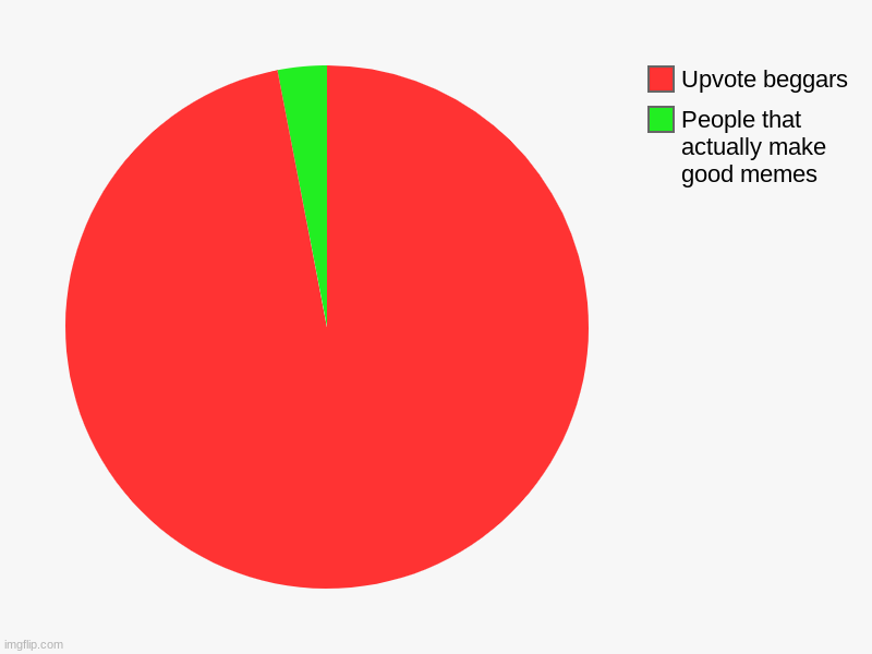 People that actually make good memes, Upvote beggars | image tagged in charts,pie charts | made w/ Imgflip chart maker