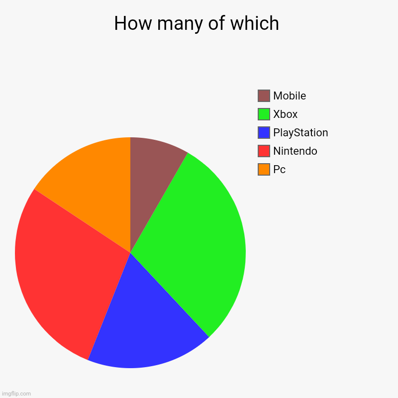 How many of which | Pc, Nintendo, PlayStation, Xbox, Mobile | image tagged in charts,pie charts | made w/ Imgflip chart maker
