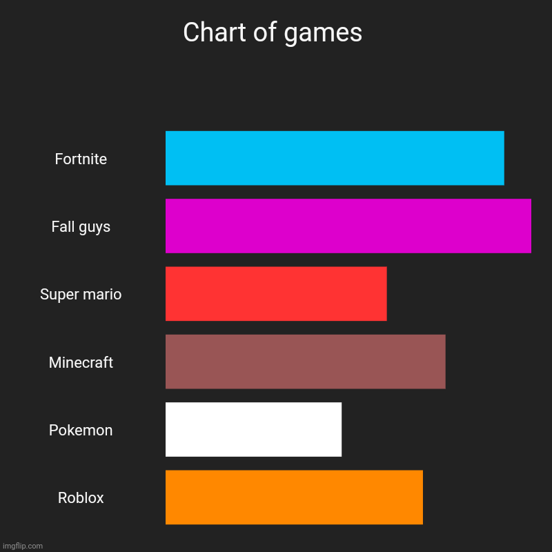 Chart of games | Chart of games | Fortnite, Fall guys, Super mario, Minecraft, Pokemon, Roblox | image tagged in charts,bar charts | made w/ Imgflip chart maker