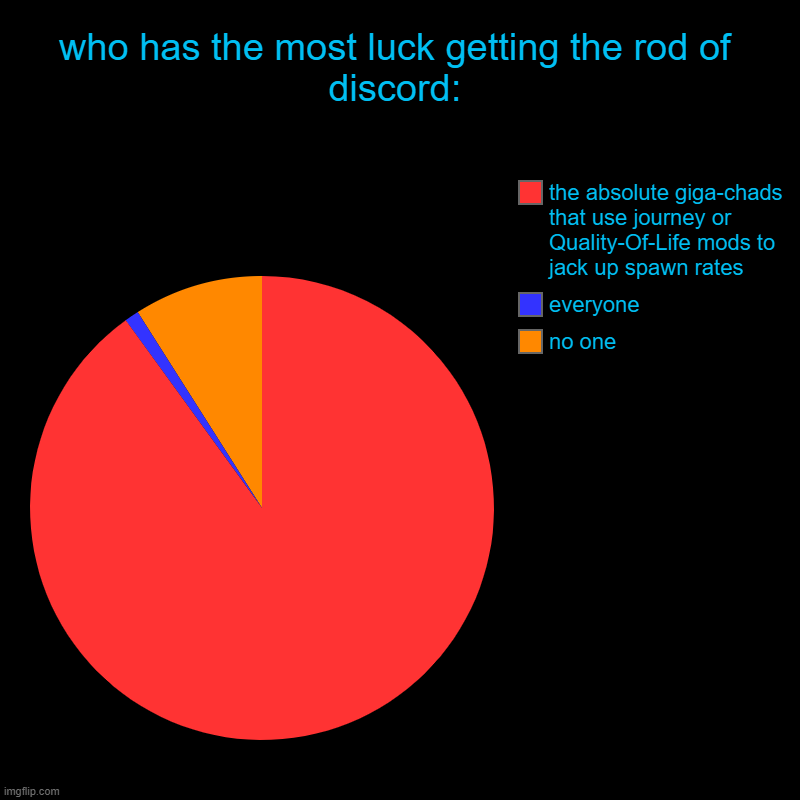 rod of discord meme #2 | who has the most luck getting the rod of discord: | no one, everyone, the absolute giga-chads that use journey or Quality-Of-Life mods to ja | image tagged in charts,pie charts | made w/ Imgflip chart maker