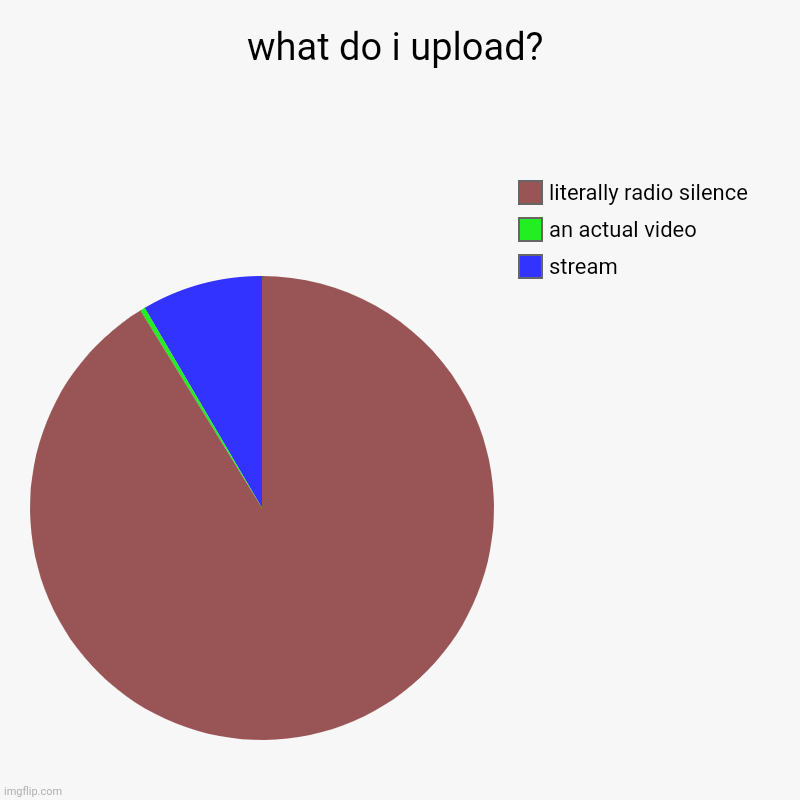what do i upload? | stream, an actual video, literally radio silence | image tagged in charts,pie charts | made w/ Imgflip chart maker