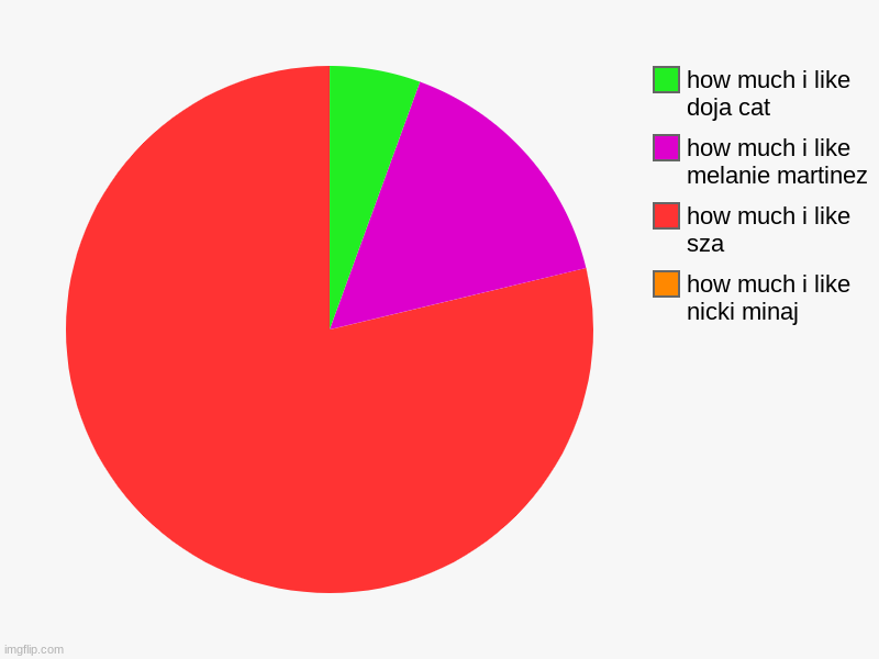 how much i like nicki minaj, how much i like sza, how much i like melanie martinez, how much i like doja cat | image tagged in charts,pie charts | made w/ Imgflip chart maker