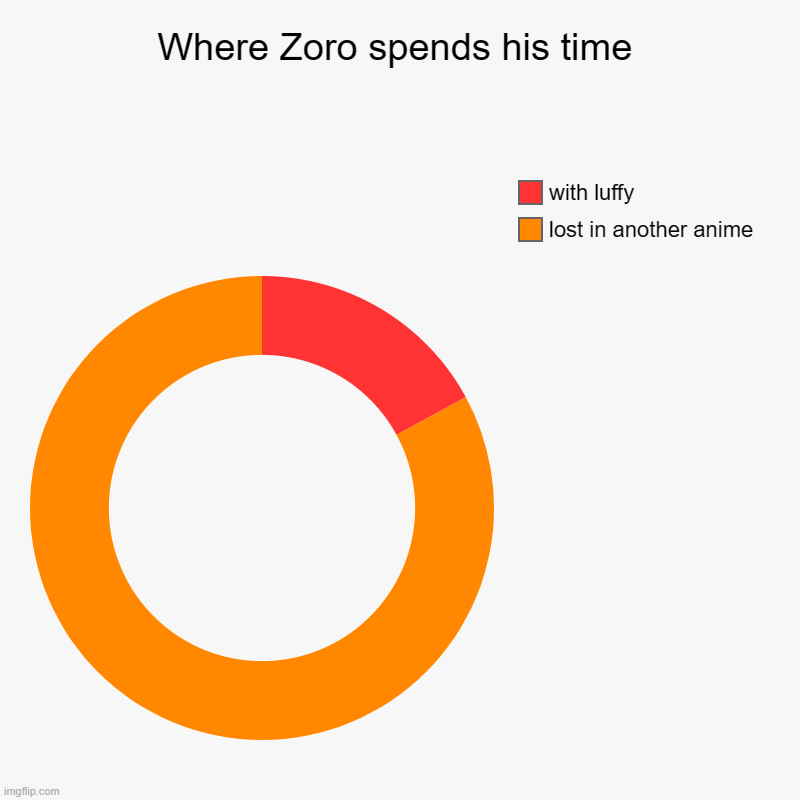Where Zoro spends his time | lost in another anime, with luffy | image tagged in charts,donut charts | made w/ Imgflip chart maker