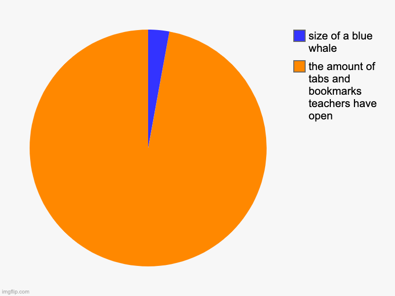 the amount of tabs and bookmarks teachers have open, size of a blue whale | image tagged in charts,pie charts | made w/ Imgflip chart maker