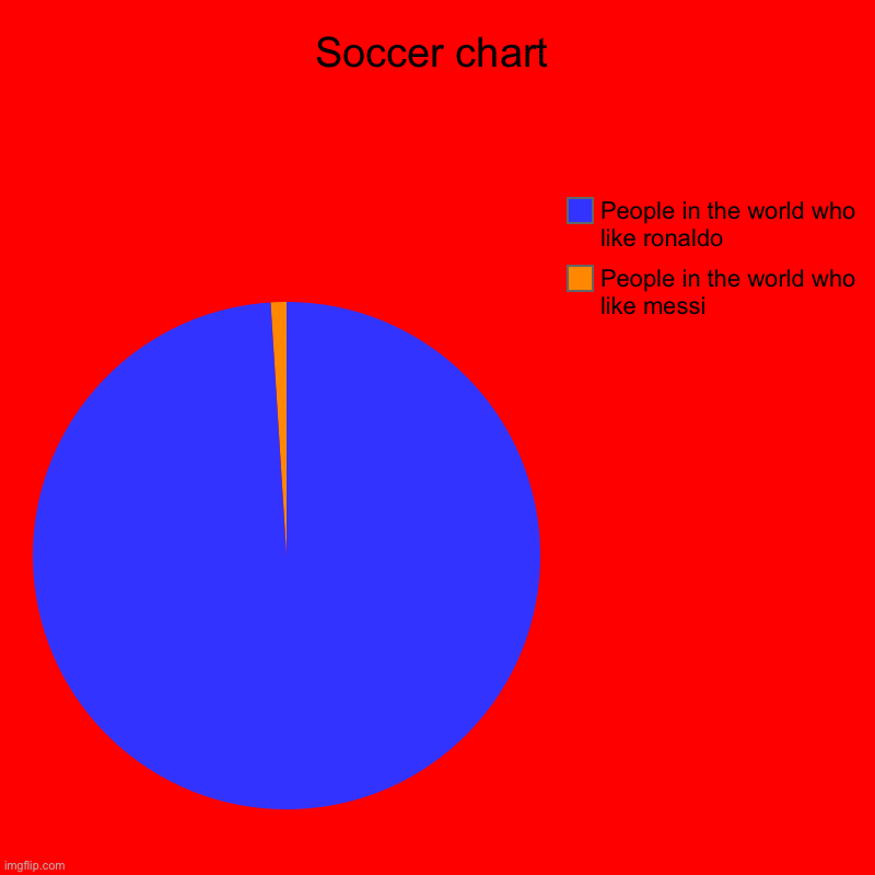 Soccer chart | People in the world who like messi, People in the world who like ronaldo | image tagged in charts,pie charts | made w/ Imgflip chart maker