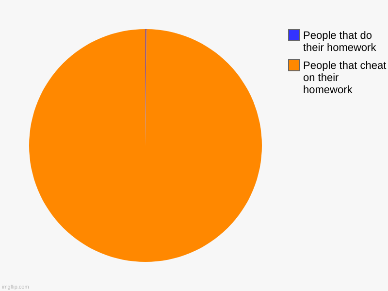 People that cheat on their homework, People that do their homework | image tagged in charts,pie charts | made w/ Imgflip chart maker