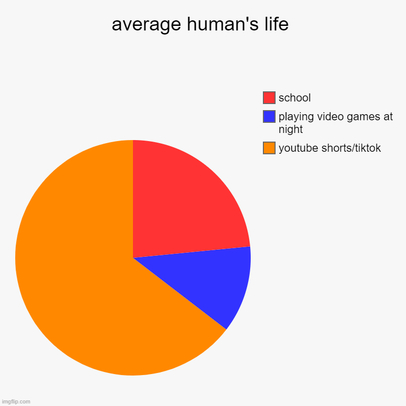 ig this is relatable? | average human's life | youtube shorts/tiktok, playing video games at night, school | image tagged in charts,pie charts | made w/ Imgflip chart maker