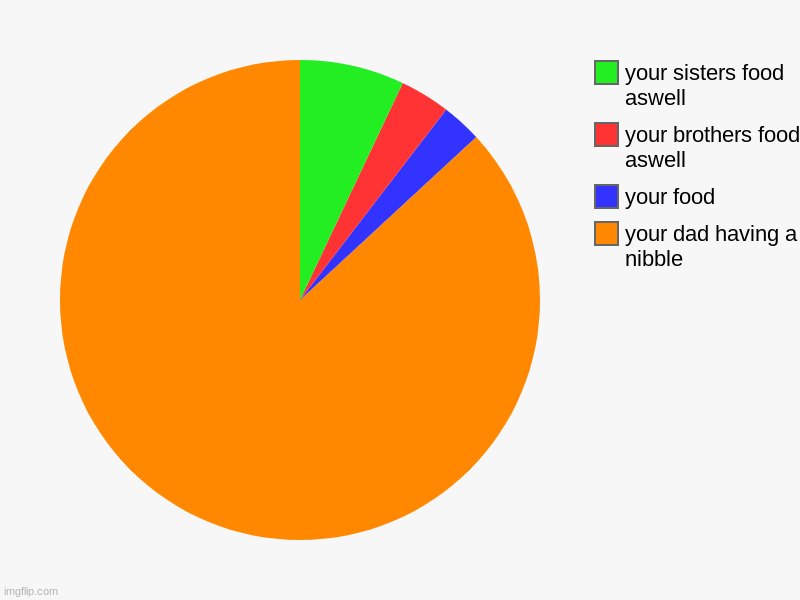 your dad having a nibble, your food, your brothers food aswell, your sisters food aswell | image tagged in charts,pie charts | made w/ Imgflip chart maker