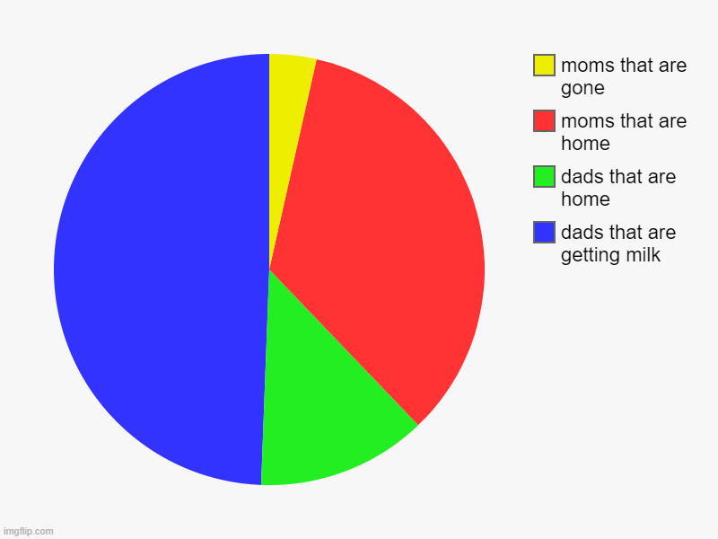 dads population | dads that are getting milk, dads that are home, moms that are home, moms that are gone | image tagged in charts,pie charts | made w/ Imgflip chart maker