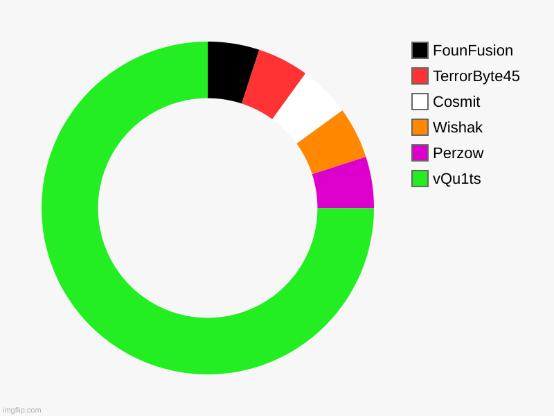 vQu1ts, Perzow, Wishak, Cosmit, TerrorByte45, FounFusion | image tagged in charts,donut charts | made w/ Imgflip chart maker
