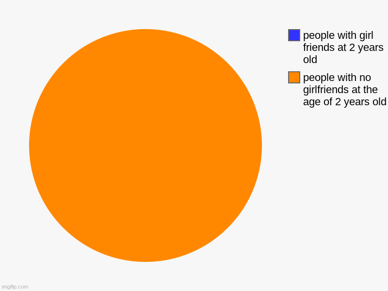 life | people with no girlfriends at the age of 2 years old, people with girl friends at 2 years old | image tagged in charts,pie charts | made w/ Imgflip chart maker