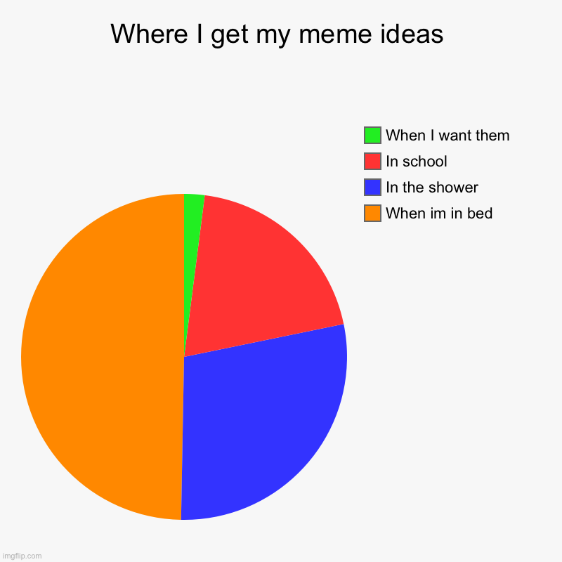 Where I get my meme ideas | Where I get my meme ideas | When im in bed, In the shower, In school, When I want them | image tagged in charts,pie charts | made w/ Imgflip chart maker
