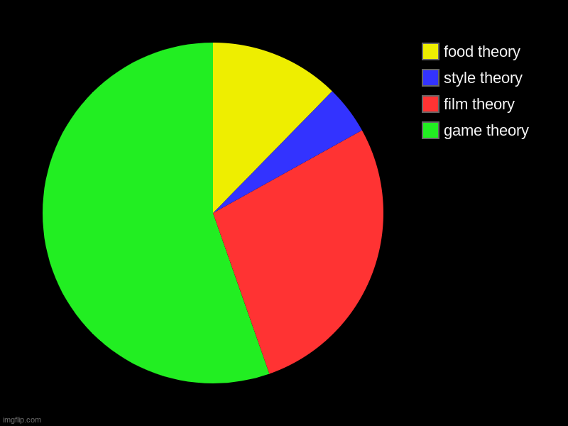 thpery | game theory, film theory, style theory, food theory | image tagged in charts,pie charts | made w/ Imgflip chart maker