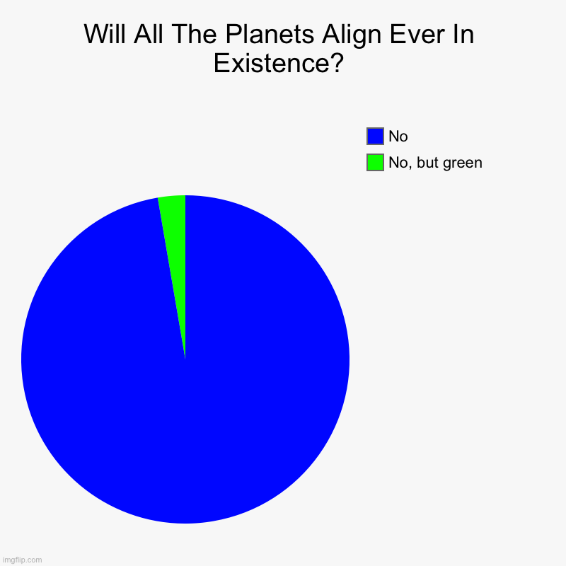 Will All The Planets Align Ever In Existence? | No, but green, No | image tagged in charts,pie charts | made w/ Imgflip chart maker
