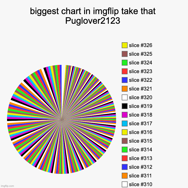 biggest chart in imgflip take that Puglover2123 | | image tagged in charts,pie charts | made w/ Imgflip chart maker