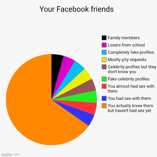 Your Facebook friends | image tagged in facebook | made w/ Imgflip meme maker