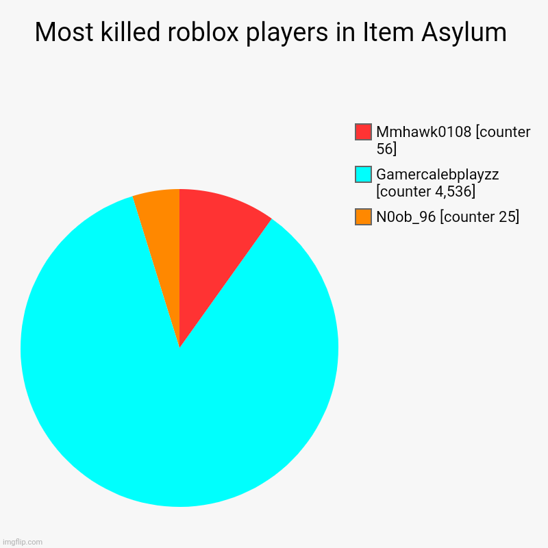 Most killed roblox players in Item Asylum | N0ob_96 [counter 25], Gamercalebplayzz [counter 4,536], Mmhawk0108 [counter 56] | image tagged in charts,pie charts,not funny | made w/ Imgflip chart maker