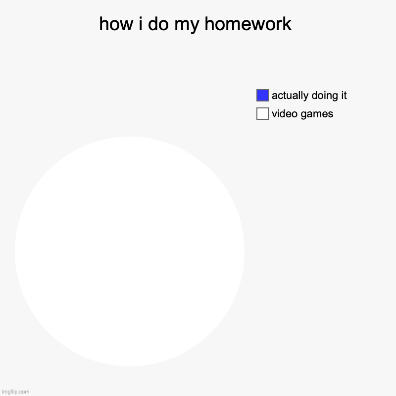 how i do my homework | video games, actually doing it | image tagged in charts,pie charts | made w/ Imgflip chart maker