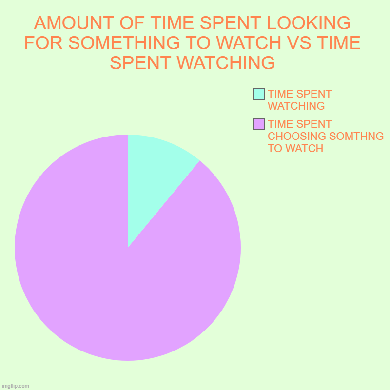 M | AMOUNT OF TIME SPENT LOOKING FOR SOMETHING TO WATCH VS TIME SPENT WATCHING | TIME SPENT CHOOSING SOMTHNG TO WATCH, TIME SPENT WATCHING | image tagged in charts,pie charts | made w/ Imgflip chart maker