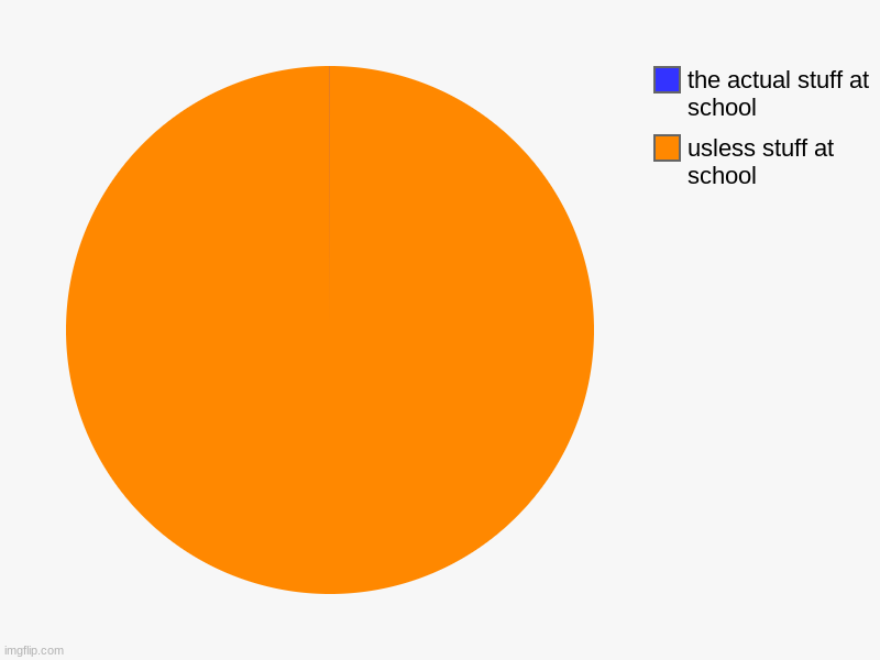 usless stuff at school, the actual stuff at school | image tagged in charts,pie charts | made w/ Imgflip chart maker