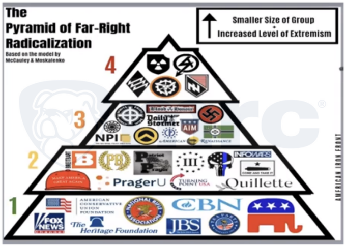 High Quality Pyramid of Far-Right Radicalization Blank Meme Template