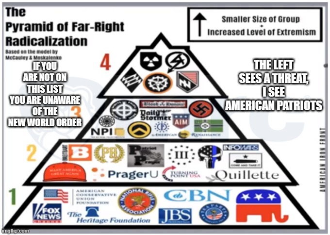 Do not tell the idiots in DC that these groups have nothing in common | THE LEFT SEES A THREAT, I SEE AMERICAN PATRIOTS; IF YOU ARE NOT ON THIS LIST YOU ARE UNAWARE OF THE NEW WORLD ORDER | image tagged in pyramid of far-right radicalization,america in decline,democrat war on america,the enemy of my enemy,we the people,far left hate | made w/ Imgflip meme maker