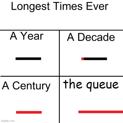 Longest Times Ever | the queue | image tagged in longest times ever,the queue,queue,relatable | made w/ Imgflip meme maker