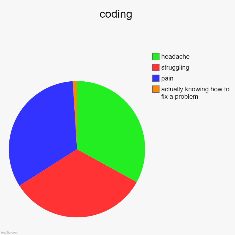 fr though | coding | actually knowing how to fix a problem, pain, struggling, headache | image tagged in charts,pie charts | made w/ Imgflip chart maker
