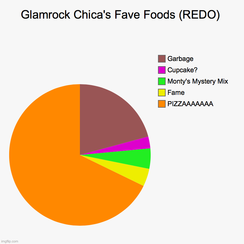 Glamrock Chica's Fave Foods (REDO) | PIZZAAAAAAA, Fame, Monty's Mystery Mix , Cupcake? , Garbage | image tagged in pie charts,chica,glamrockchica,fnaf,securitybreach | made w/ Imgflip chart maker