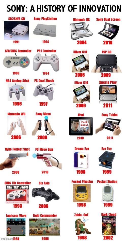 Sony History of Innovation | image tagged in gaming,playstation,sony,plagiarism,n64 | made w/ Imgflip meme maker