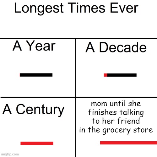 Longest Times Ever | mom until she finishes talking to her friend in the grocery store | image tagged in longest times ever,mom,mum,mom memes,mother,parents | made w/ Imgflip meme maker