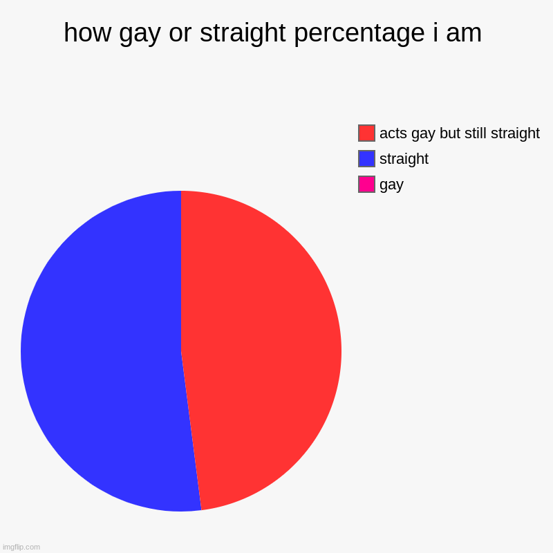 how gay i am | how gay or straight percentage i am | gay, straight, acts gay but still straight | image tagged in charts,pie charts,gay,straight,acts gay | made w/ Imgflip chart maker