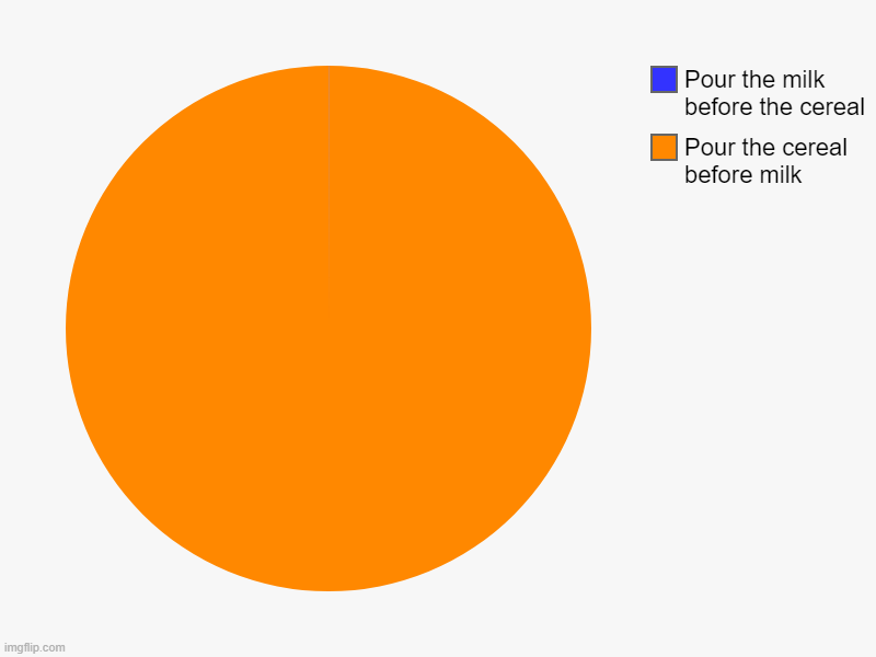 Pour the cereal before milk, Pour the milk before the cereal | image tagged in charts,pie charts | made w/ Imgflip chart maker