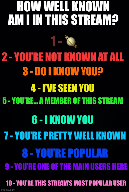 made my own | HOW WELL KNOWN AM I IN THIS STREAM? 1 - 🪐; 2 - YOU’RE NOT KNOWN AT ALL; 3 - DO I KNOW YOU? 4 - I’VE SEEN YOU; 5 - YOU’RE… A MEMBER OF THIS STREAM; 6 - I KNOW YOU; 7 - YOU’RE PRETTY WELL KNOWN; 8 - YOU’RE POPULAR; 9 - YOU’RE ONE OF THE MAIN USERS HERE; 10 - YOU’RE THIS STREAM’S MOST POPULAR USER | image tagged in black background | made w/ Imgflip meme maker