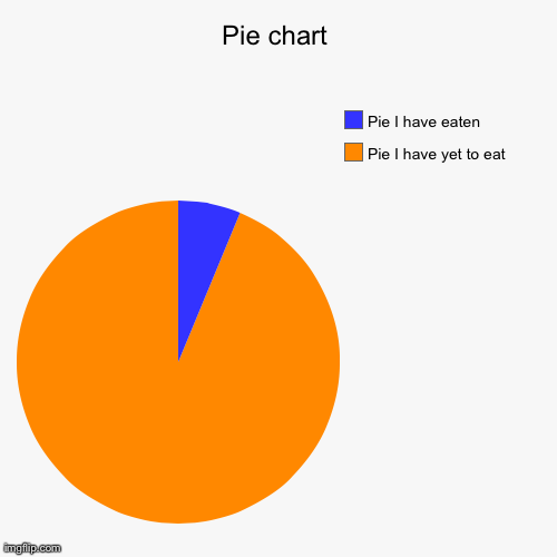 Pie chart Imgflip