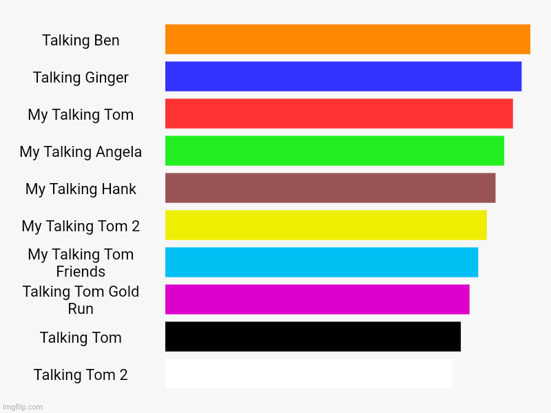 Top 10 Most Popular Outfit7 Apps | Talking Ben, Talking Ginger, My Talking Tom, My Talking Angela, My Talking Hank, My Talking Tom 2, My Talking Tom Friends, Talking Tom Gold  | image tagged in charts,bar charts | made w/ Imgflip chart maker