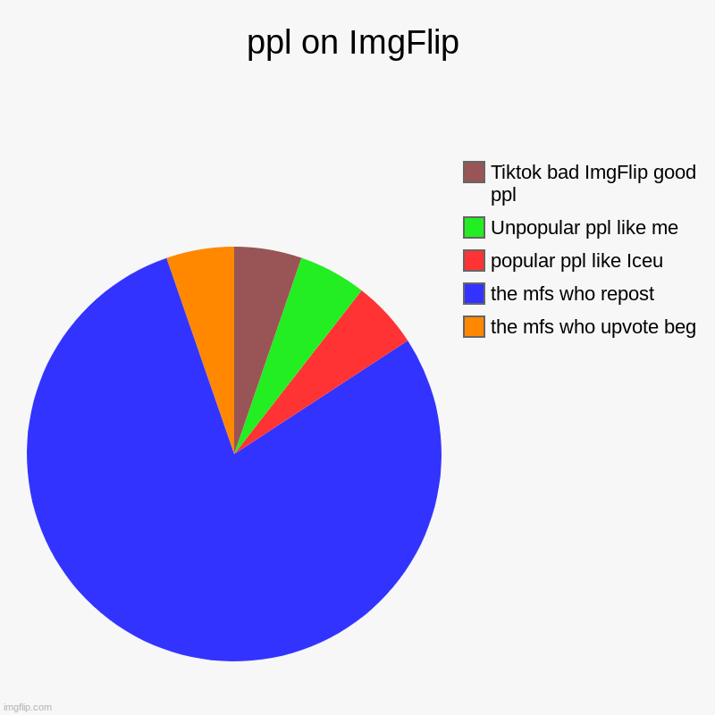 based on what I have seen. | ppl on ImgFlip | the mfs who upvote beg, the mfs who repost, popular ppl like Iceu, Unpopular ppl like me, Tiktok bad ImgFlip good ppl | image tagged in charts,pie charts | made w/ Imgflip chart maker