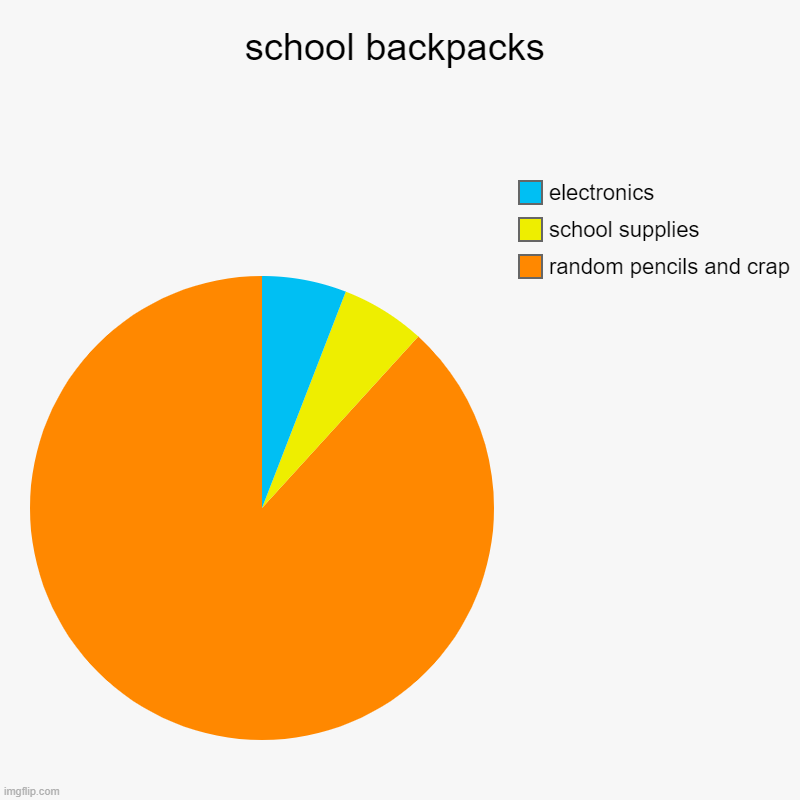 school backpacks | school backpacks | random pencils and crap, school supplies, electronics | image tagged in charts,pie charts | made w/ Imgflip chart maker
