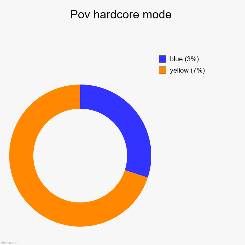True. | Pov hardcore mode |  yellow (7%),  blue (3%) | image tagged in charts,donut charts,memes,relatable,funny | made w/ Imgflip chart maker