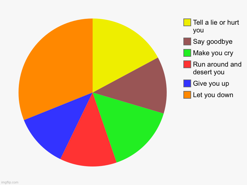 Ricky Roll | Let you down, Give you up, Run around and desert you, Make you cry, Say goodbye, Tell a lie or hurt you | image tagged in charts,pie charts,rickroll,rick astley,rick roll | made w/ Imgflip chart maker