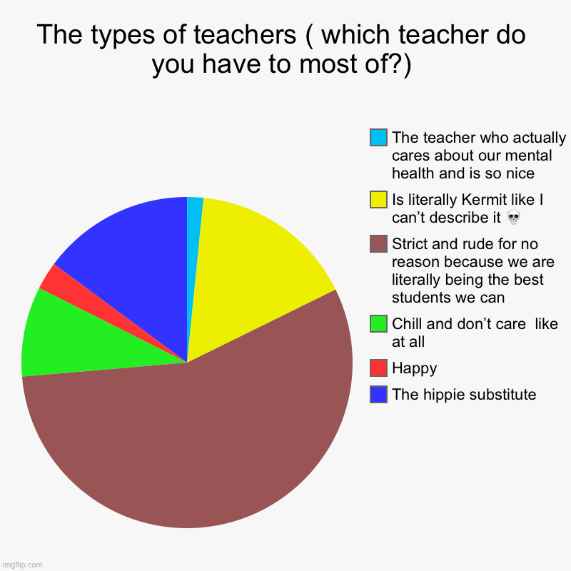 Teacherrrrrs | The types of teachers ( which teacher do you have to most of?) | The hippie substitute, Happy, Chill and don’t care  like at all, Strict and | image tagged in charts,teacher,teachers,unhelpful teacher,teacher's copy,english teachers | made w/ Imgflip chart maker
