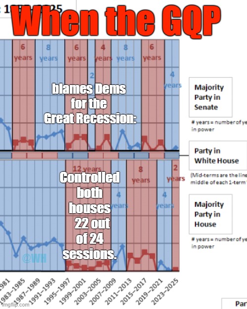 What 'Great Recession'? | When the GQP; blames Dems for the
 Great Recession:; Controlled both houses
  22 out of 24 sessions. @WH | made w/ Imgflip meme maker