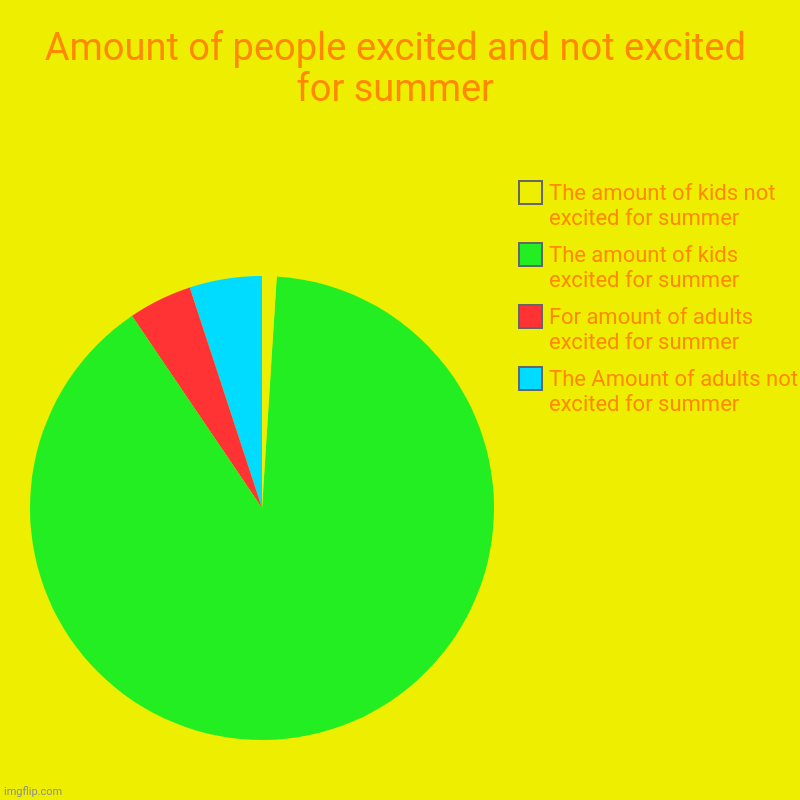 Oh boy I can't wait for summer :> | Amount of people excited and not excited for summer | The Amount of adults not excited for summer, For amount of adults excited for summer,  | image tagged in charts,pie charts | made w/ Imgflip chart maker