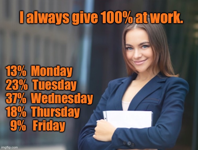 Give 100 percent at work | I always give 100% at work. 13%  Monday
23%  Tuesday
37%  Wednesday
18%  Thursday
  9%   Friday | image tagged in give 100 percent,over the week,smile,fun | made w/ Imgflip meme maker