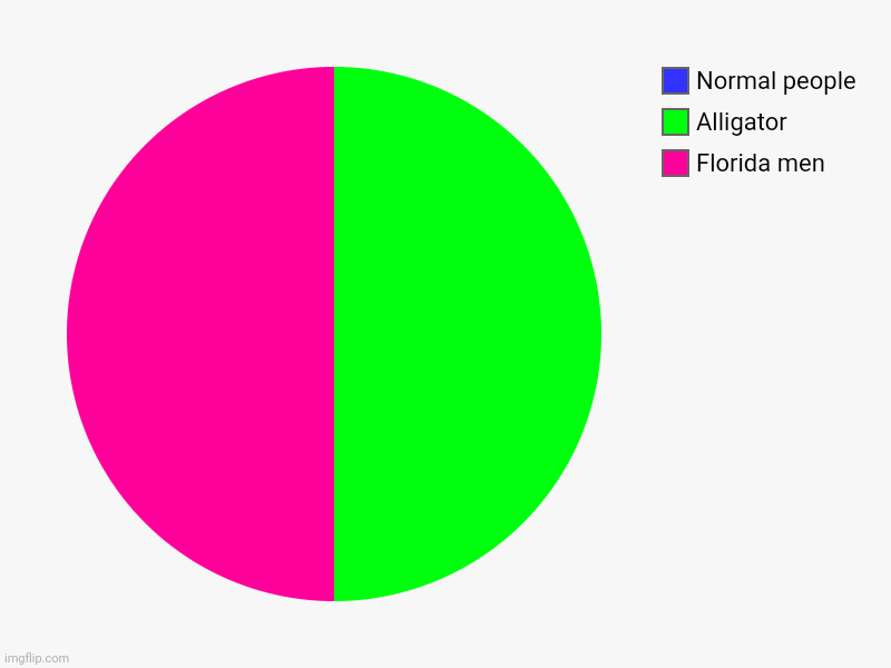 People of Florida | Florida men, Alligator, Normal people | image tagged in charts,pie charts,florida man,florida,alligators | made w/ Imgflip chart maker
