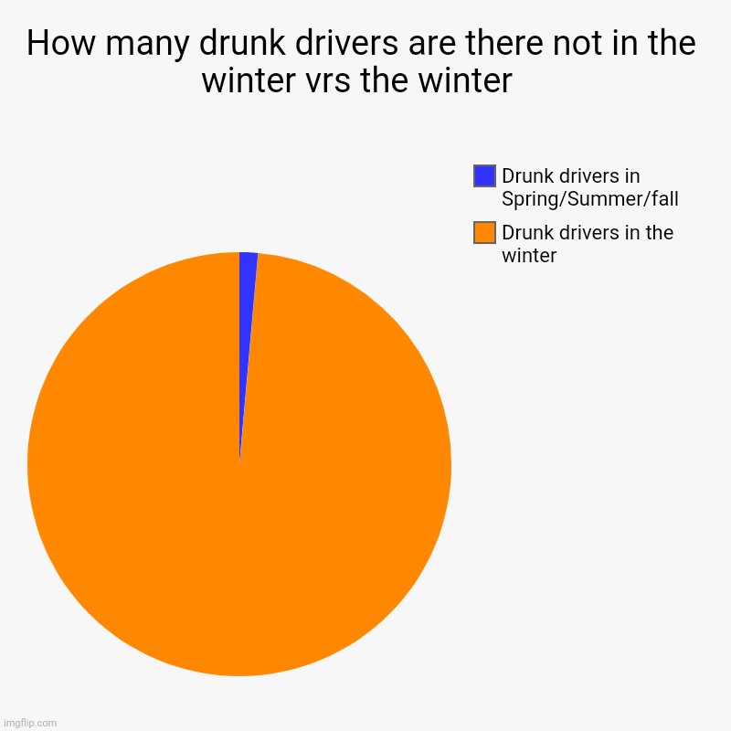 Don't be drunk while driving | How many drunk drivers are there not in the winter vrs the winter  | Drunk drivers in the winter , Drunk drivers in Spring/Summer/fall | image tagged in charts,pie charts | made w/ Imgflip chart maker