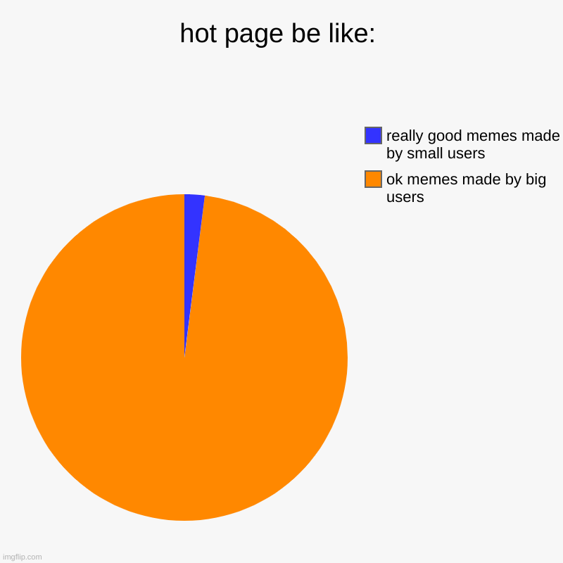 am i wrong??? | hot page be like: | ok memes made by big users, really good memes made by small users | image tagged in charts,pie charts | made w/ Imgflip chart maker