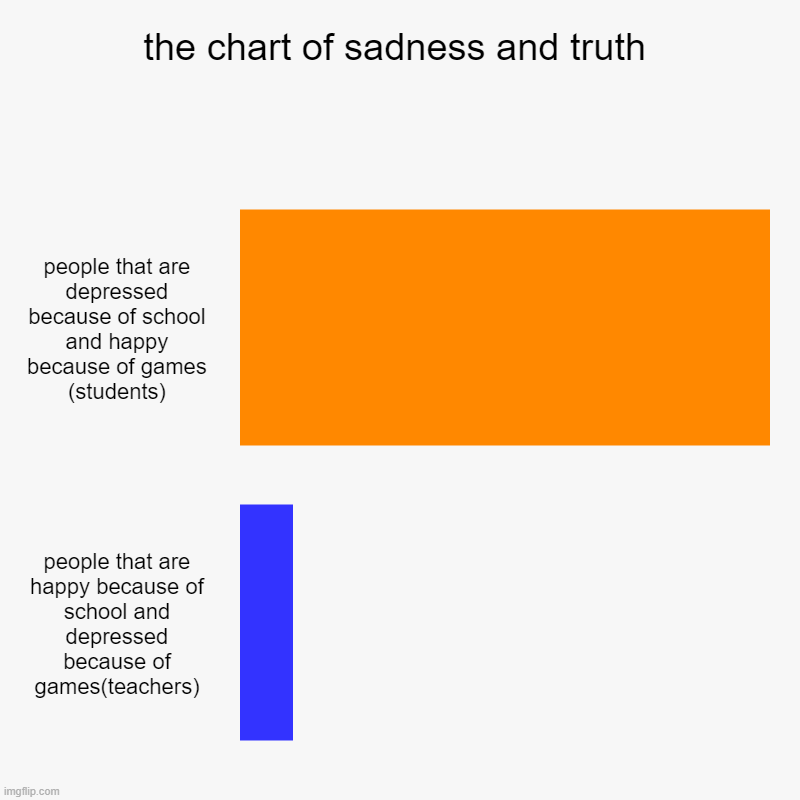 the sad truth | the chart of sadness and truth | people that are depressed because of school and happy because of games (students), people that are happy be | image tagged in charts,bar charts | made w/ Imgflip chart maker