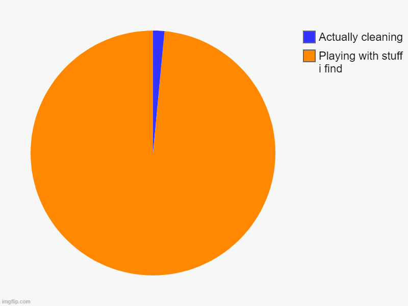 When mum tells me to clean my room | Playing with stuff i find, Actually cleaning | image tagged in charts,pie charts,memes,funny,mum | made w/ Imgflip chart maker
